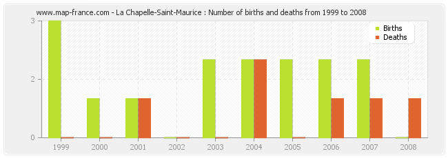 La Chapelle-Saint-Maurice : Number of births and deaths from 1999 to 2008